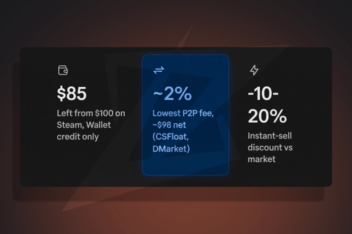 CS2 skin cashout (public data, approximate, 2026