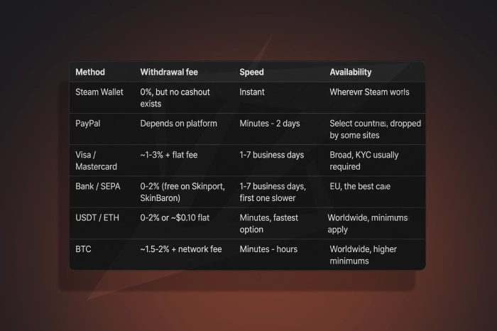 CS2 skin payout methods: how you actually collect your money, and how much that method eats on top. Here's the public picture across the main routes (June–July 2026):