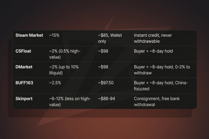 CS2 skin selling fee comparison 2026 looks like on a $100.00 skin (all figures approximate, June–July 2026):