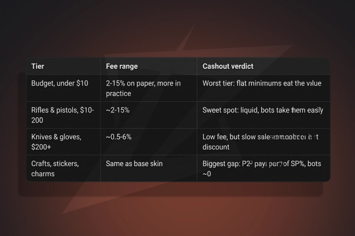 CS2 skin cashout comparison by price tier, showing real payout percentages, selling fees, and sales distribution for weapon skins (62.6%), cases (14.1%), stickers (13.0%), knives (5.6%), gloves (2.7%), and agents (2.1%).