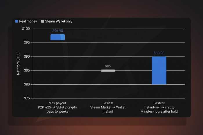 CS2 skin cashout comparison 2026 showing real payouts from a $100 skin: $80–90 via instant-sell and crypto, $96–98 via P2P marketplaces, and $85 in Steam Wallet credit, with fees and withdrawal speeds.